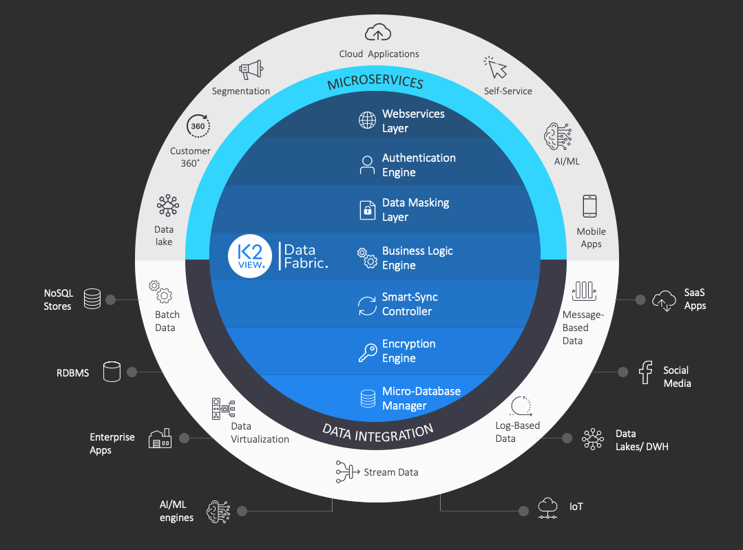 Operational Data Fabric K2View